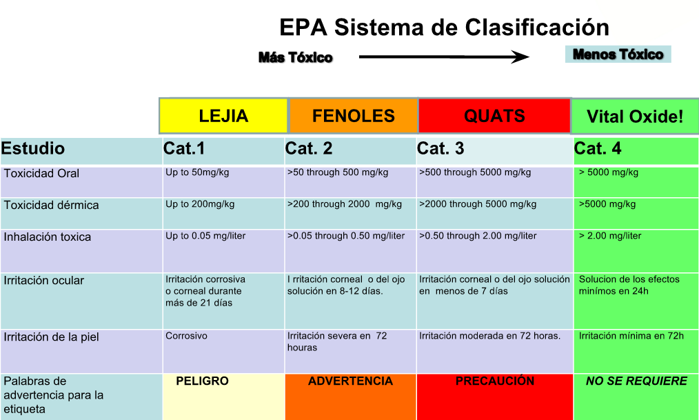 Sistema-de-clasificacion-EPA-VitalOxide-elimina-bacterias
