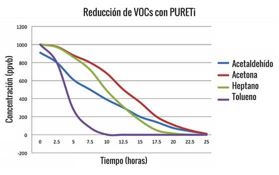 Pureti-reduce-los-componentes-organicos-volatiles